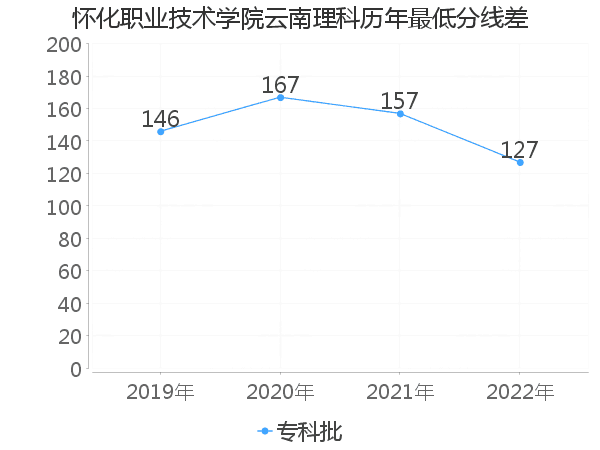 最低分数差