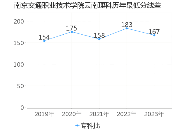 最低分数差