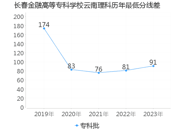 最低分数差