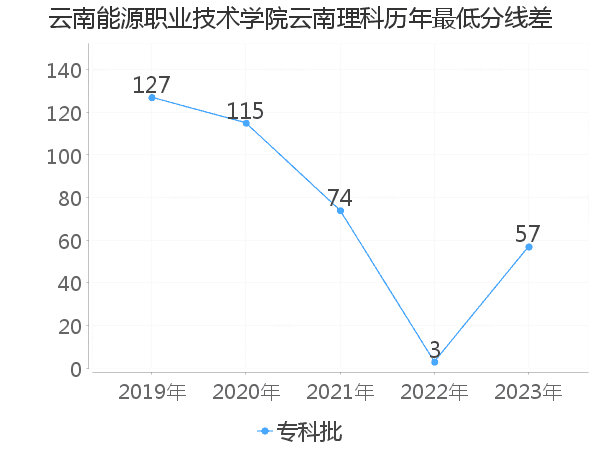 最低分数差