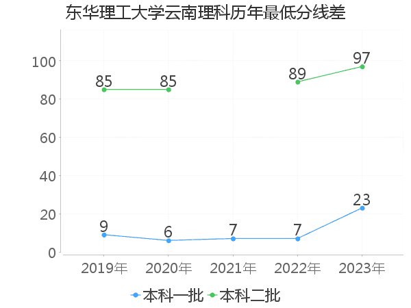 最低分数差