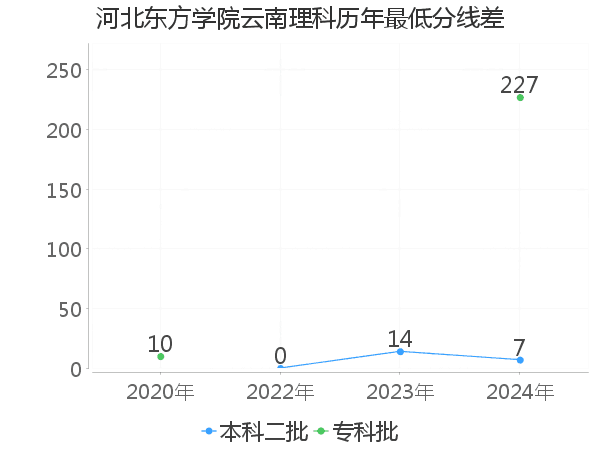 最低分数差