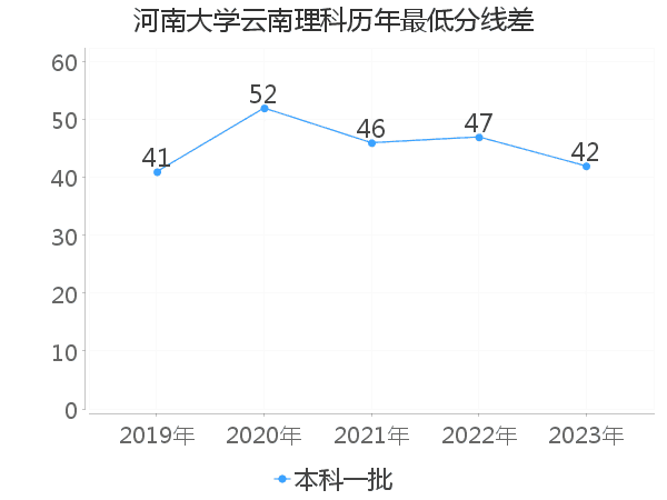 最低分数差