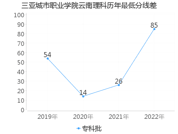 最低分数差