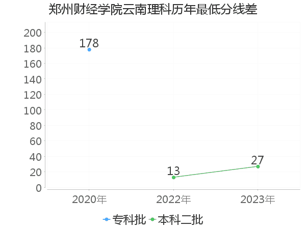 最低分数差