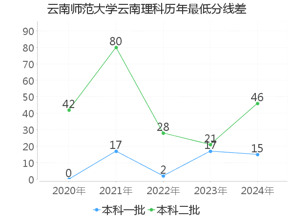 最低分数差