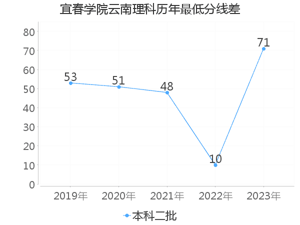 最低分数差