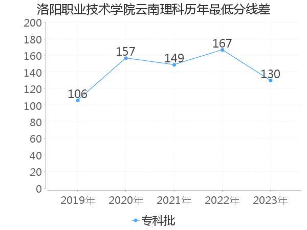 最低分数差