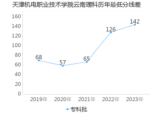 最低分数差