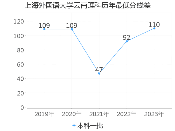 最低分数差