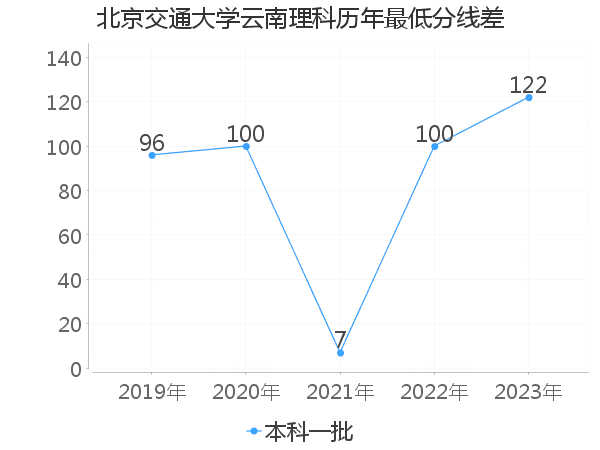 最低分数差