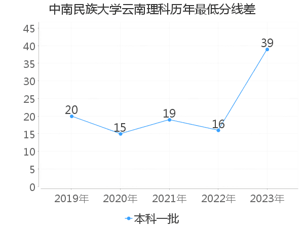 最低分数差