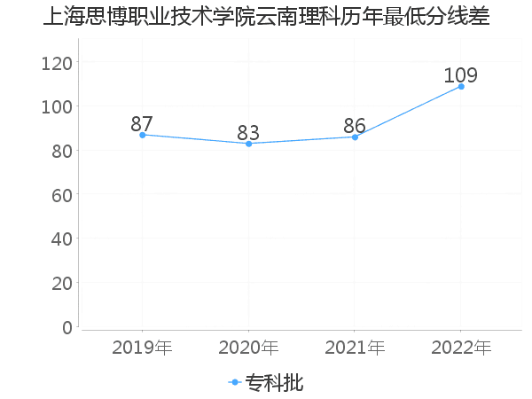 最低分数差