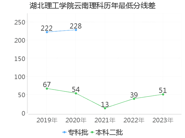 最低分数差