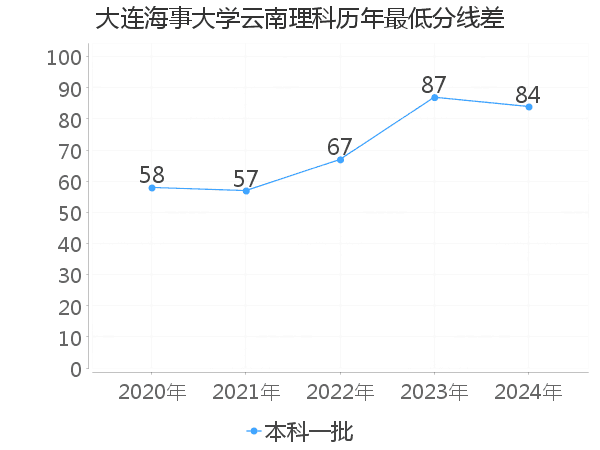 最低分数差
