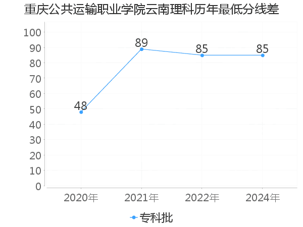 最低分数差