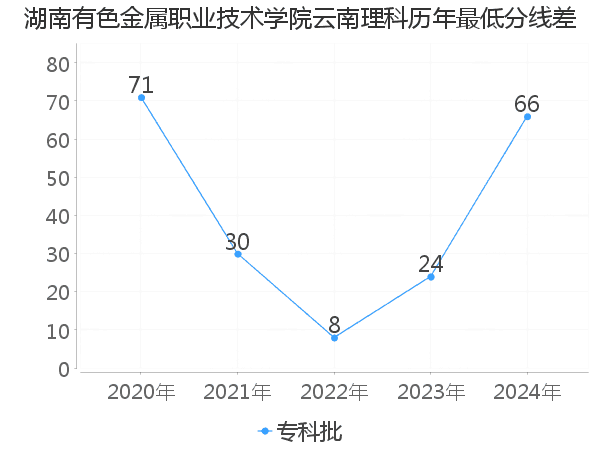 最低分数差