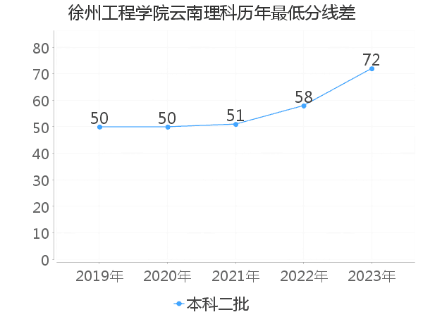 最低分数差