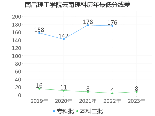 最低分数差