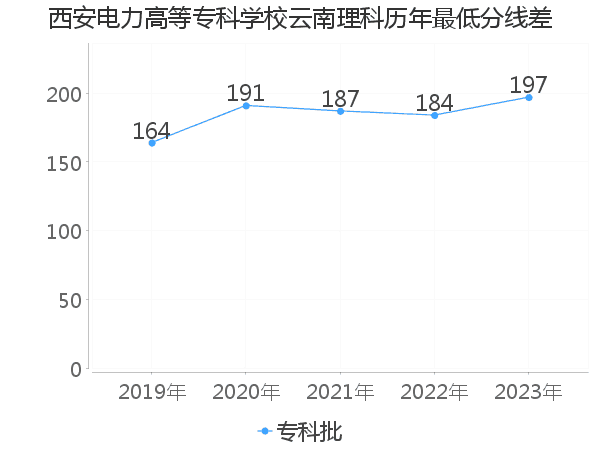 最低分数差