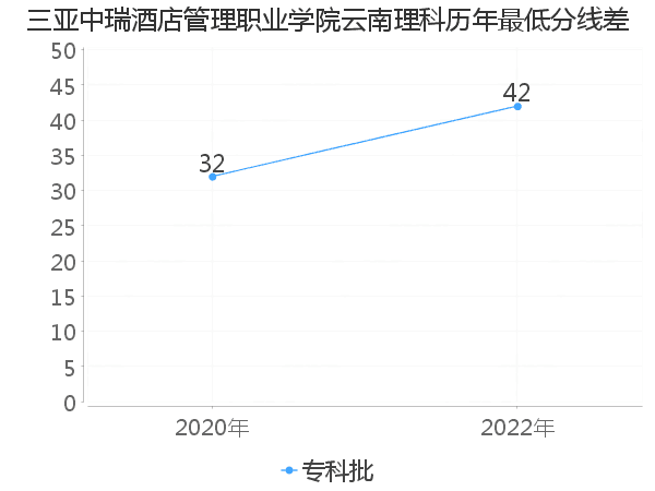 最低分数差