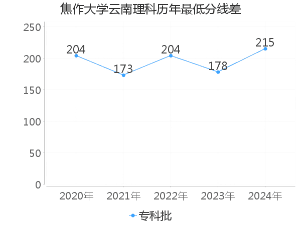 最低分数差