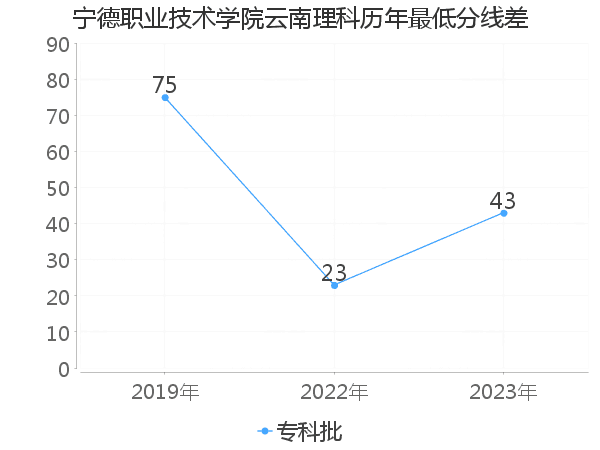 最低分数差