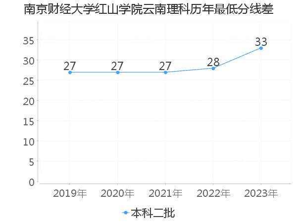 最低分数差