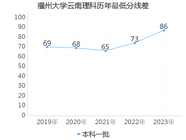 最低分数差