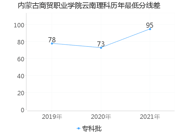 最低分数差