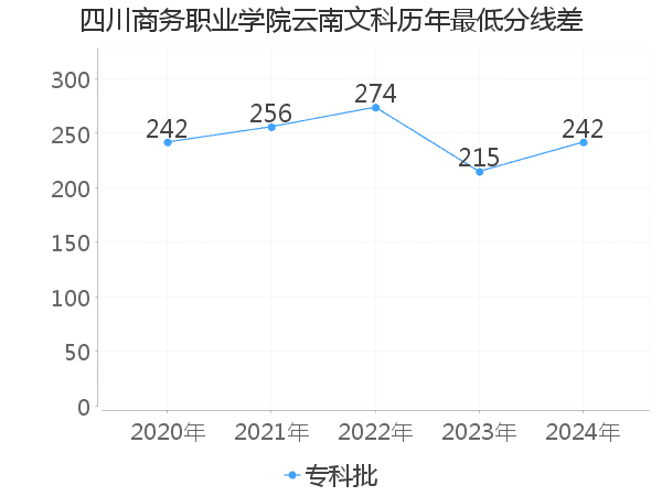 最低分数差