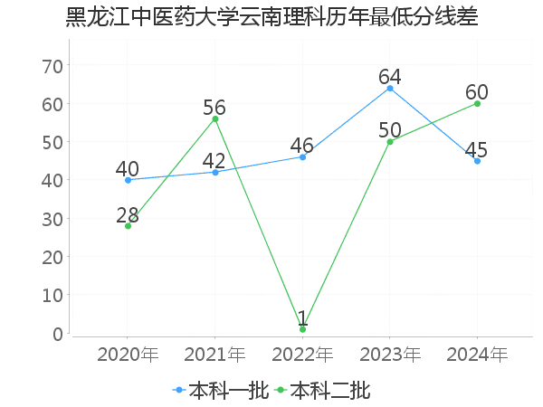 最低分数差