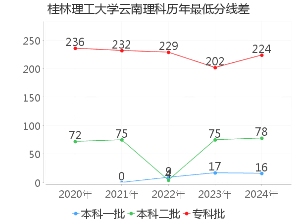 最低分数差