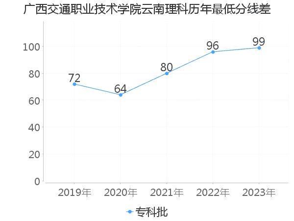 最低分数差