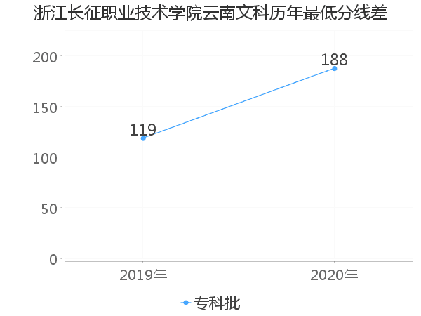 最低分数差