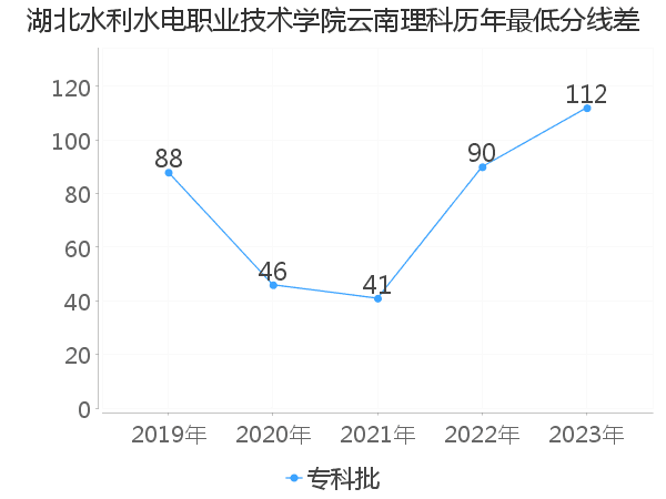 最低分数差