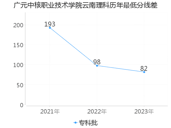 最低分数差