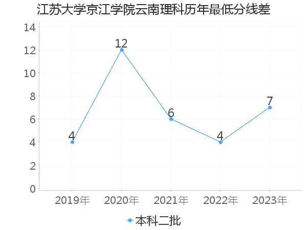 最低分数差