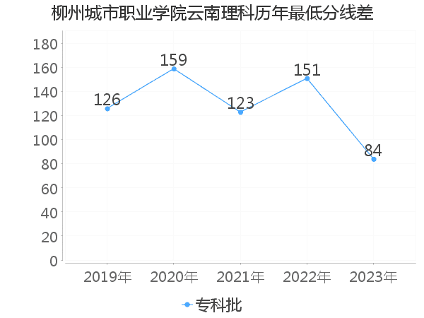 最低分数差