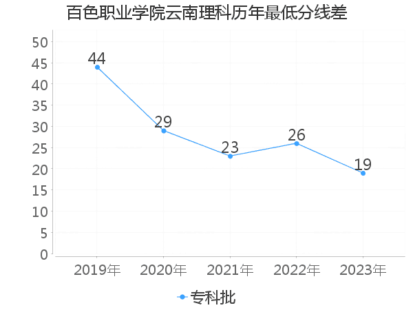 最低分数差