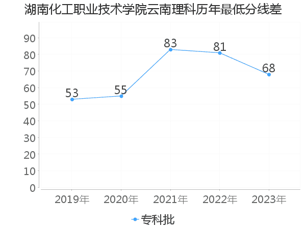 最低分数差