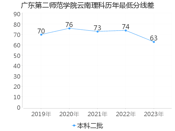 最低分数差