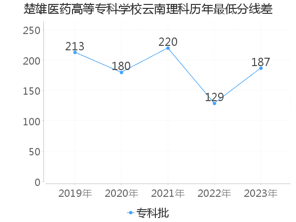 最低分数差