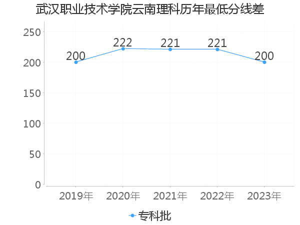 最低分数差