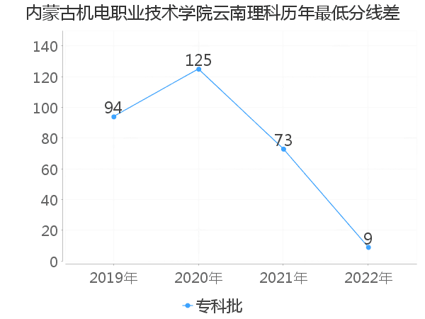 最低分数差