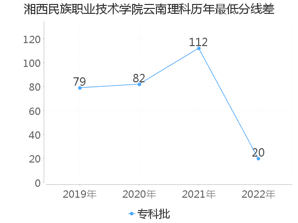 最低分数差