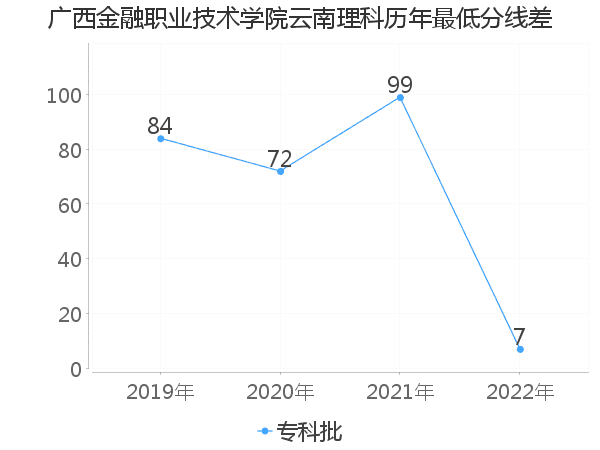 最低分数差