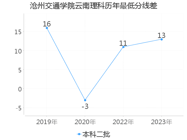 最低分数差