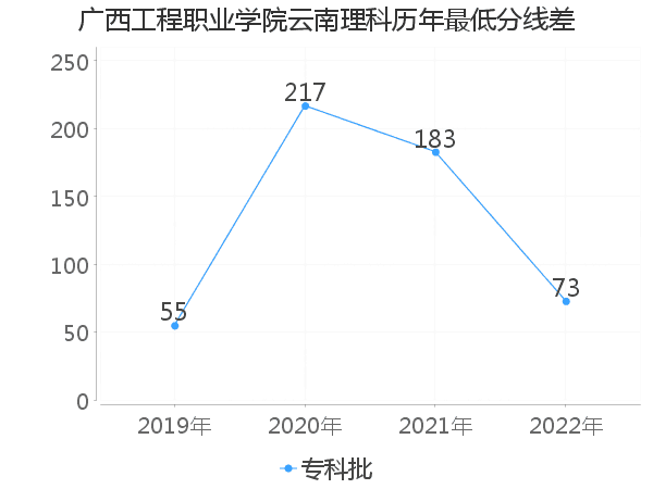 最低分数差