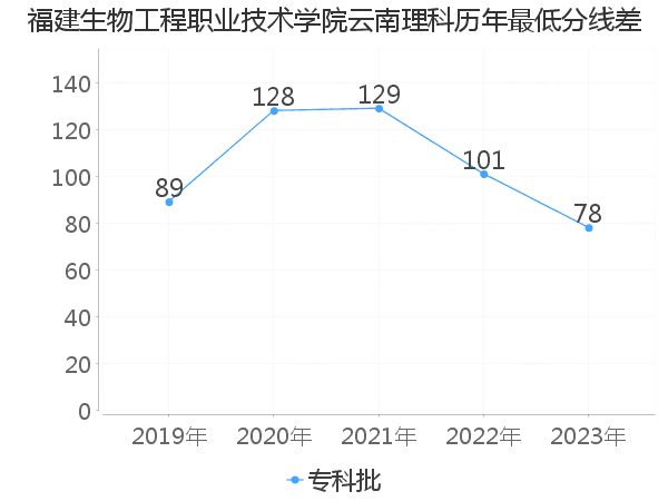 最低分数差